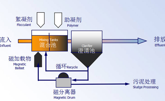 SediMag?—磁沉淀技术的先行者和领军者