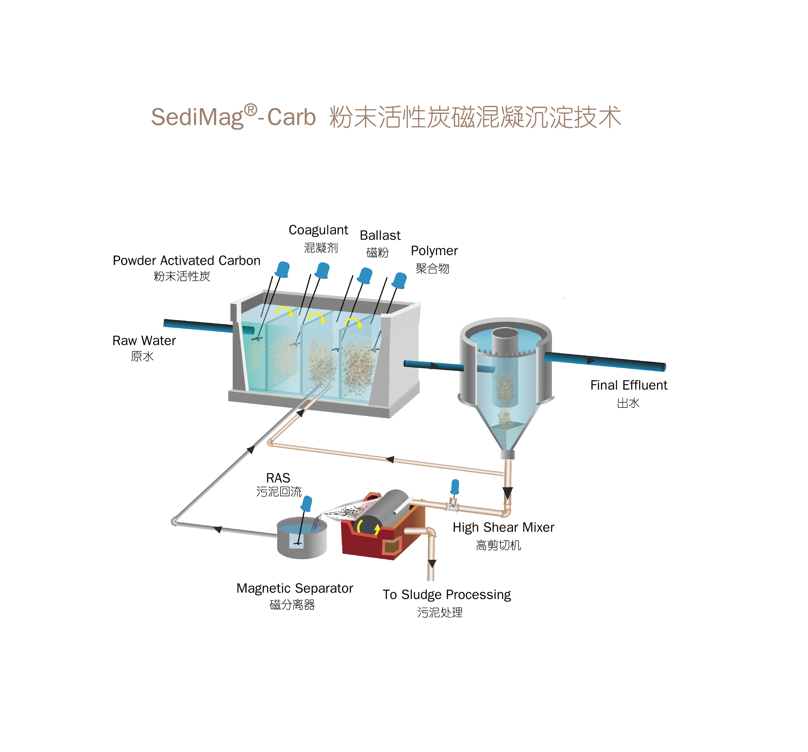 SediMag®-Carb粉末活性炭磁混凝沉淀技术-01.jpg