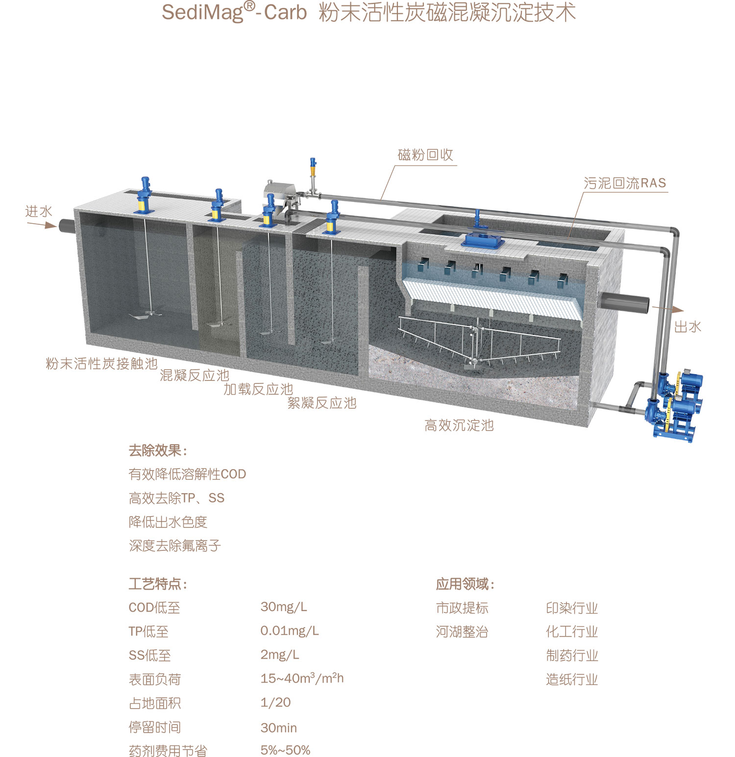 粉炭磁混凝沉淀