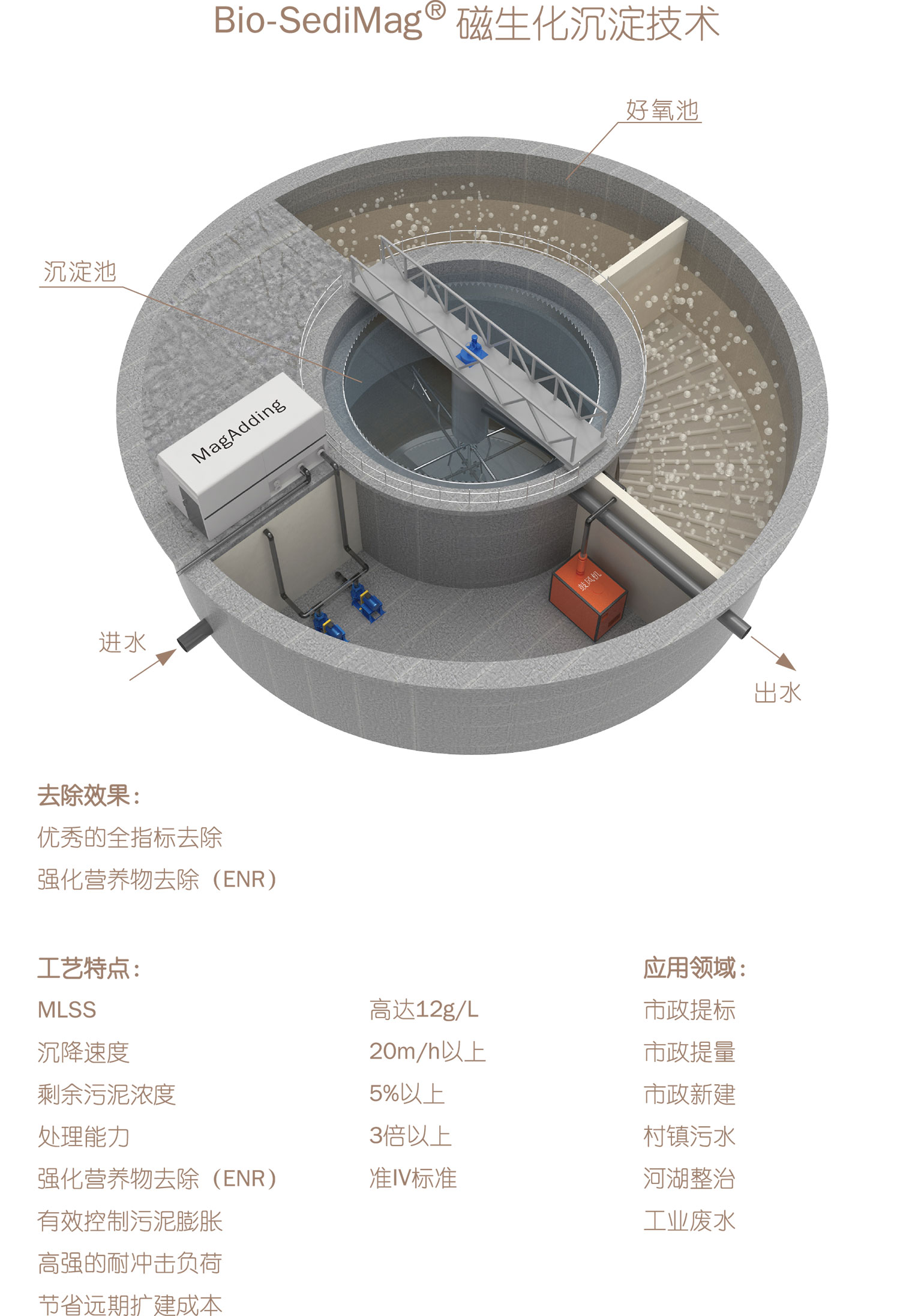 磁生化沉淀